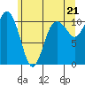 Tide chart for Poulsbo, Washington on 2021/06/21