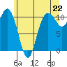 Tide chart for Poulsbo, Washington on 2021/06/22