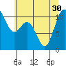 Tide chart for Poulsbo, Washington on 2021/06/30
