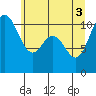 Tide chart for Poulsbo, Washington on 2021/06/3