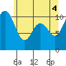 Tide chart for Poulsbo, Washington on 2021/06/4