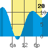 Tide chart for Poulsbo, Washington on 2021/07/20