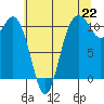 Tide chart for Poulsbo, Washington on 2021/07/22