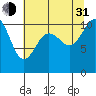 Tide chart for Poulsbo, Washington on 2021/07/31