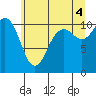 Tide chart for Poulsbo, Washington on 2021/07/4