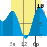 Tide chart for Poulsbo, Washington on 2021/08/10