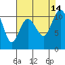 Tide chart for Poulsbo, Washington on 2021/08/14