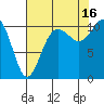 Tide chart for Poulsbo, Washington on 2021/08/16