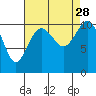 Tide chart for Poulsbo, Washington on 2021/08/28