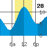 Tide chart for Poulsbo, Washington on 2021/11/28