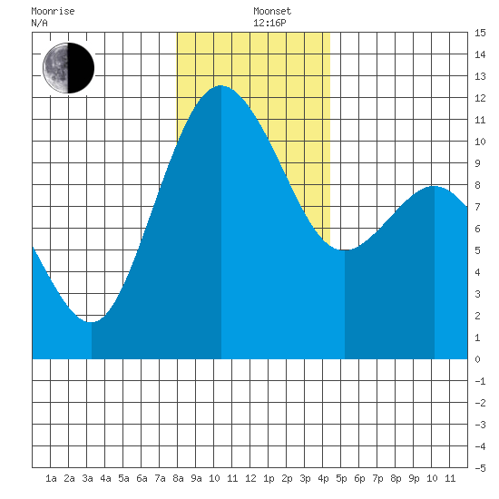 Tide Chart for 2021/12/26