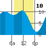 Tide chart for Poulsbo, Washington on 2022/02/10