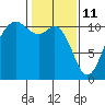 Tide chart for Poulsbo, Washington on 2022/02/11