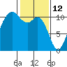 Tide chart for Poulsbo, Washington on 2022/02/12