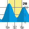 Tide chart for Poulsbo, Washington on 2022/02/20