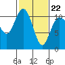 Tide chart for Poulsbo, Washington on 2022/02/22
