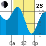 Tide chart for Poulsbo, Washington on 2022/02/23