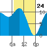 Tide chart for Poulsbo, Washington on 2022/02/24