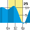 Tide chart for Poulsbo, Washington on 2022/02/25
