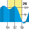 Tide chart for Poulsbo, Washington on 2022/02/26