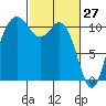 Tide chart for Poulsbo, Washington on 2022/02/27