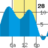 Tide chart for Poulsbo, Washington on 2022/02/28