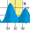 Tide chart for Poulsbo, Washington on 2022/02/5