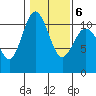 Tide chart for Poulsbo, Washington on 2022/02/6