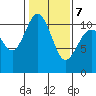 Tide chart for Poulsbo, Washington on 2022/02/7