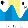 Tide chart for Poulsbo, Washington on 2022/02/8