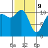 Tide chart for Poulsbo, Washington on 2022/02/9