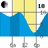 Tide chart for Poulsbo, Washington on 2022/03/10
