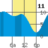 Tide chart for Poulsbo, Washington on 2022/03/11