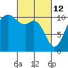 Tide chart for Poulsbo, Washington on 2022/03/12