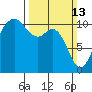 Tide chart for Poulsbo, Washington on 2022/03/13