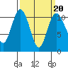 Tide chart for Poulsbo, Washington on 2022/03/20