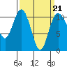Tide chart for Poulsbo, Washington on 2022/03/21
