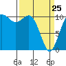 Tide chart for Poulsbo, Washington on 2022/03/25