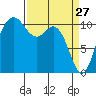 Tide chart for Poulsbo, Washington on 2022/03/27