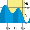 Tide chart for Poulsbo, Washington on 2022/03/28