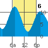 Tide chart for Poulsbo, Washington on 2022/03/6