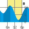 Tide chart for Poulsbo, Washington on 2022/03/8