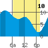 Tide chart for Poulsbo, Washington on 2022/04/10