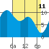 Tide chart for Poulsbo, Washington on 2022/04/11