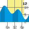 Tide chart for Poulsbo, Washington on 2022/04/12