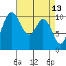 Tide chart for Poulsbo, Washington on 2022/04/13
