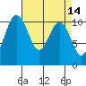 Tide chart for Poulsbo, Washington on 2022/04/14