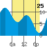 Tide chart for Poulsbo, Washington on 2022/04/25