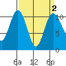Tide chart for Poulsbo, Washington on 2022/04/2
