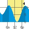 Tide chart for Poulsbo, Washington on 2022/04/4